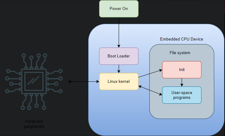 مكونات أنظمة Linux المدمجة
